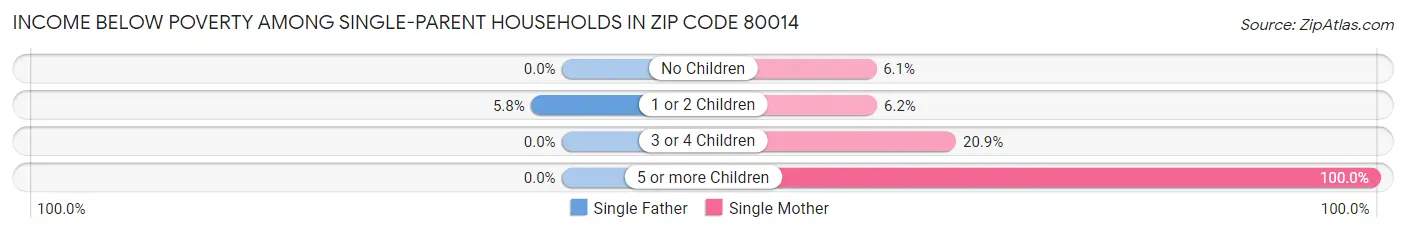Income Below Poverty Among Single-Parent Households in Zip Code 80014