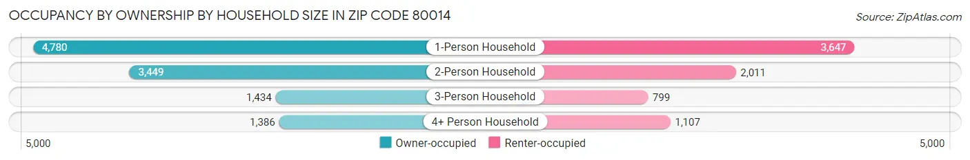 Occupancy by Ownership by Household Size in Zip Code 80014