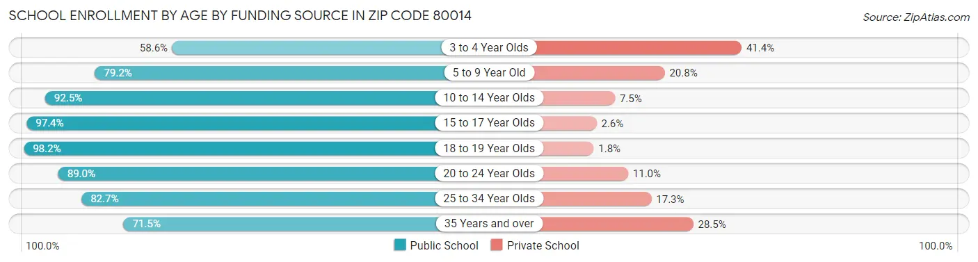 School Enrollment by Age by Funding Source in Zip Code 80014