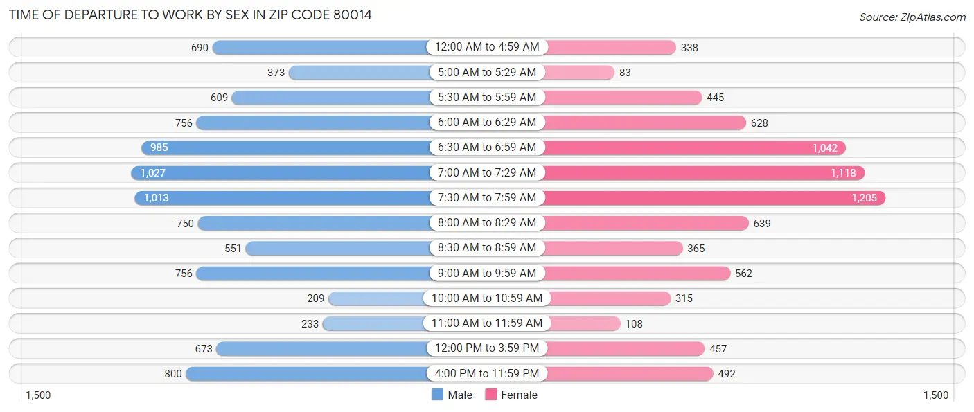 Time of Departure to Work by Sex in Zip Code 80014