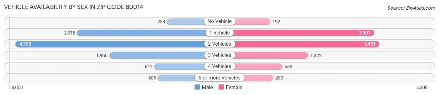 Vehicle Availability by Sex in Zip Code 80014
