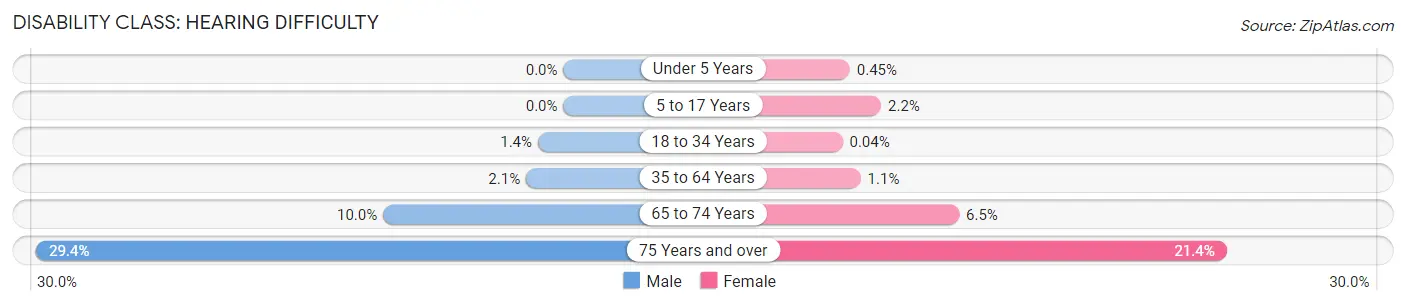 Disability in Zip Code 80015: <span>Hearing Difficulty</span>