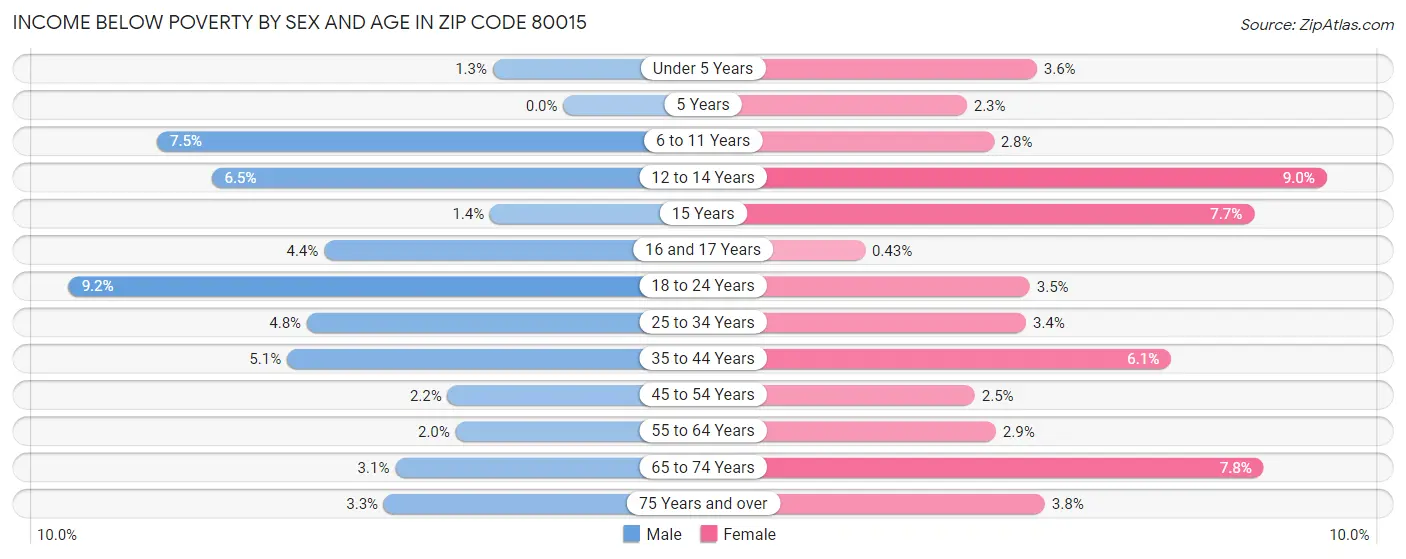Income Below Poverty by Sex and Age in Zip Code 80015