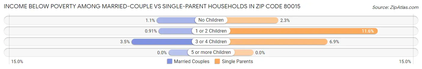 Income Below Poverty Among Married-Couple vs Single-Parent Households in Zip Code 80015
