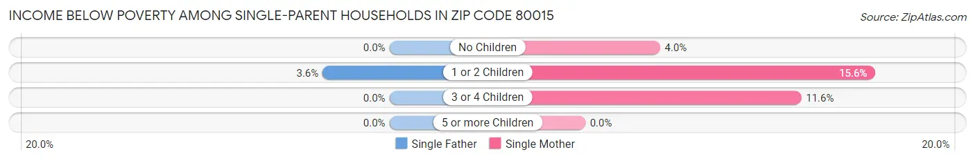 Income Below Poverty Among Single-Parent Households in Zip Code 80015