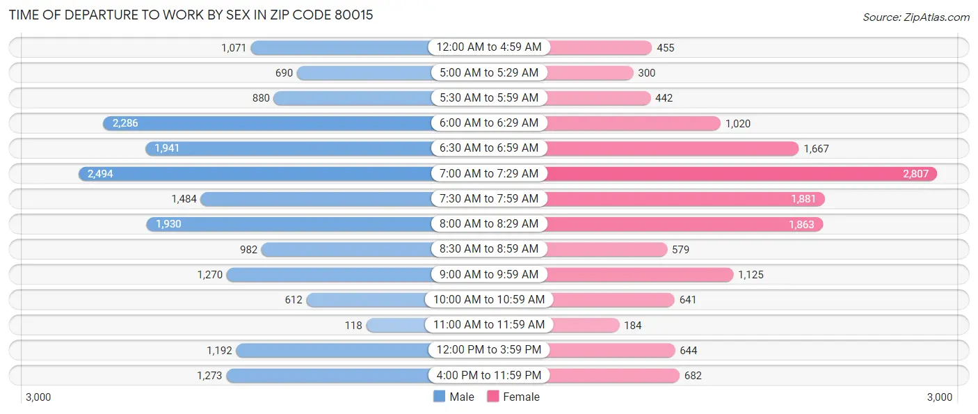 Time of Departure to Work by Sex in Zip Code 80015