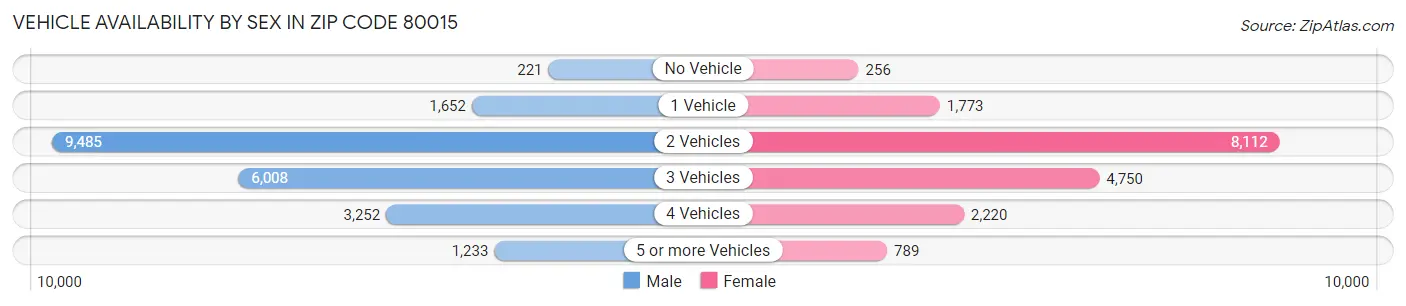 Vehicle Availability by Sex in Zip Code 80015