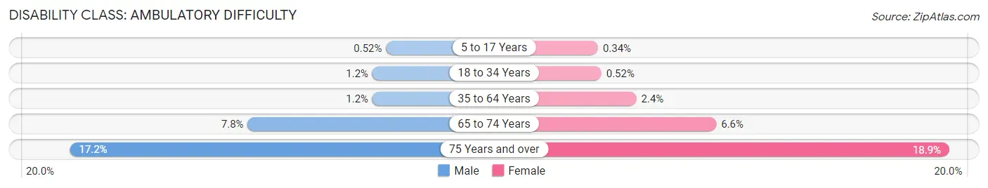 Disability in Zip Code 80016: <span>Ambulatory Difficulty</span>