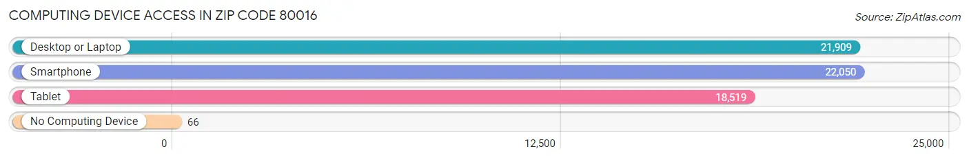 Computing Device Access in Zip Code 80016