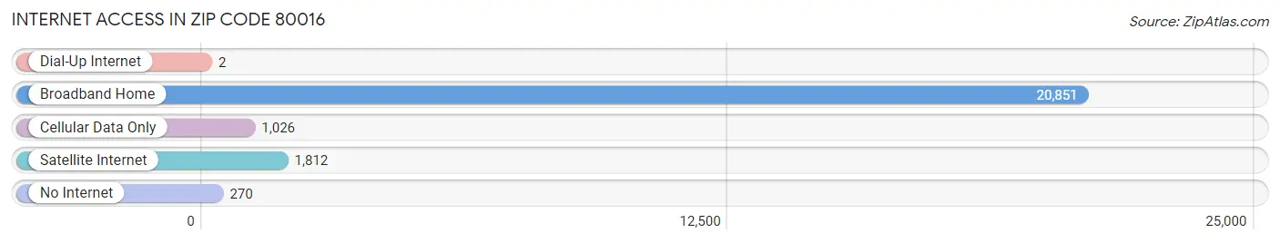 Internet Access in Zip Code 80016