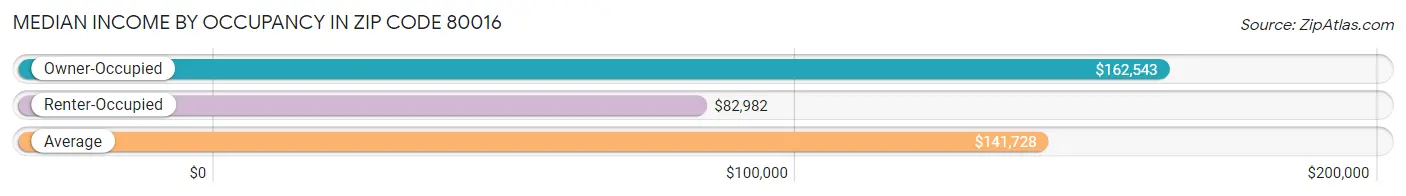 Median Income by Occupancy in Zip Code 80016