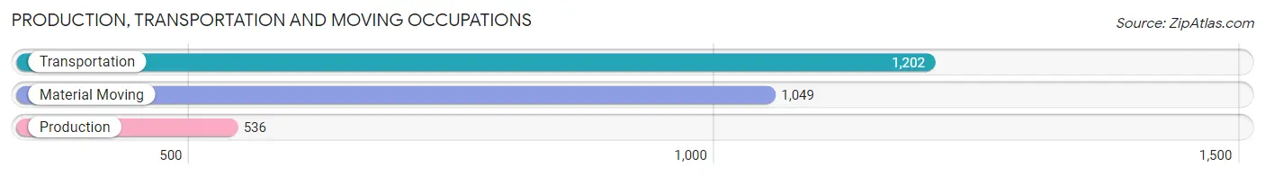 Production, Transportation and Moving Occupations in Zip Code 80016