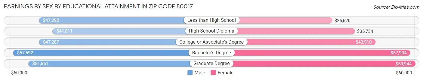 Earnings by Sex by Educational Attainment in Zip Code 80017