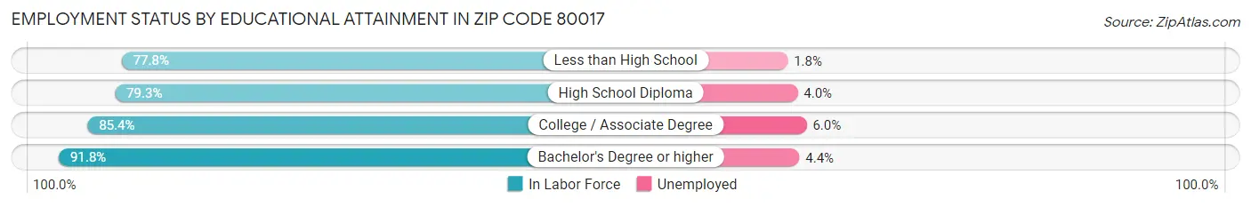 Employment Status by Educational Attainment in Zip Code 80017
