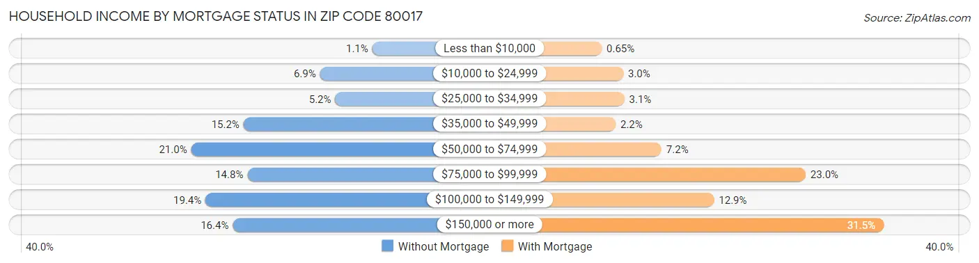 Household Income by Mortgage Status in Zip Code 80017