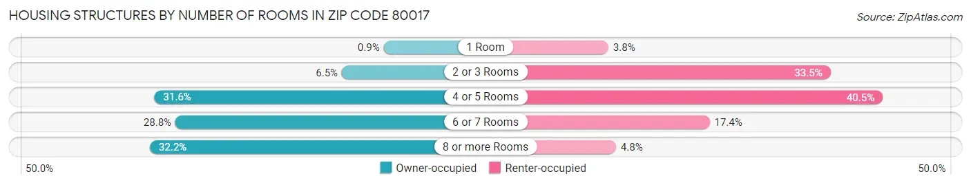 Housing Structures by Number of Rooms in Zip Code 80017
