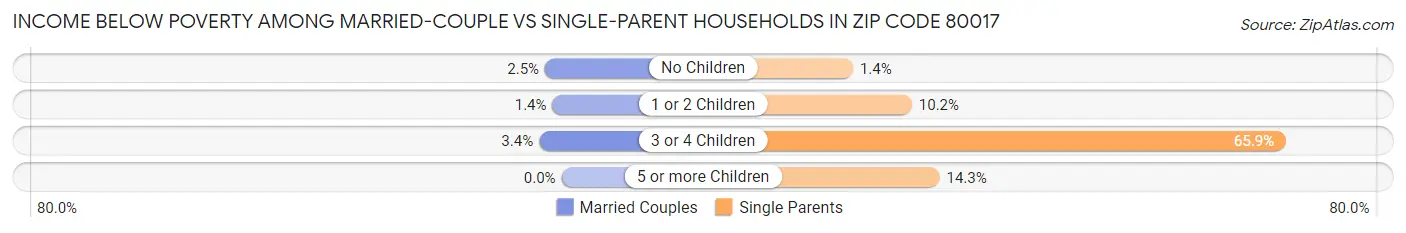 Income Below Poverty Among Married-Couple vs Single-Parent Households in Zip Code 80017