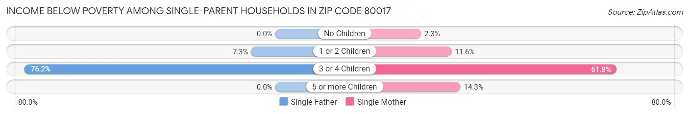 Income Below Poverty Among Single-Parent Households in Zip Code 80017