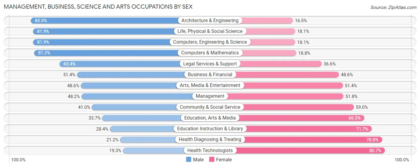 Management, Business, Science and Arts Occupations by Sex in Zip Code 80017