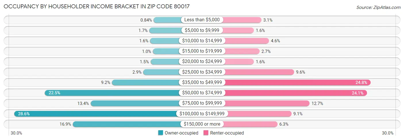 Occupancy by Householder Income Bracket in Zip Code 80017
