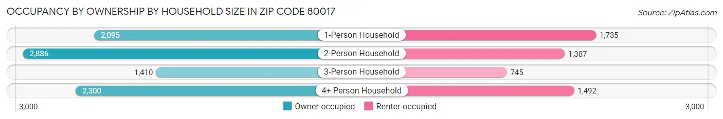 Occupancy by Ownership by Household Size in Zip Code 80017