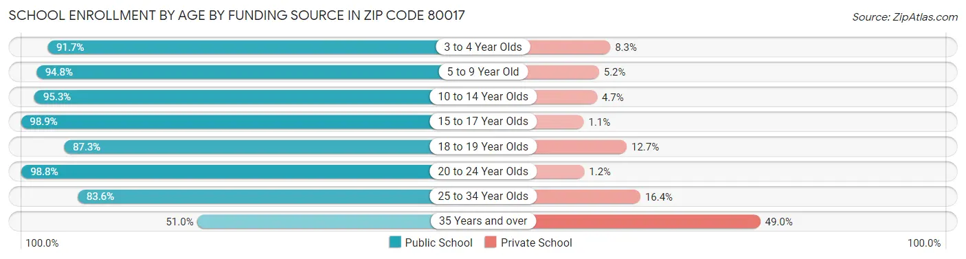School Enrollment by Age by Funding Source in Zip Code 80017