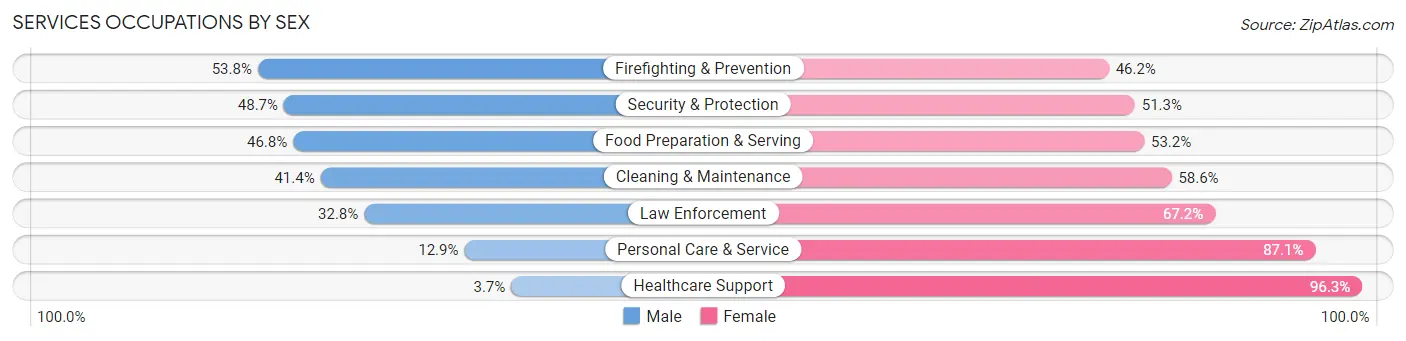 Services Occupations by Sex in Zip Code 80017