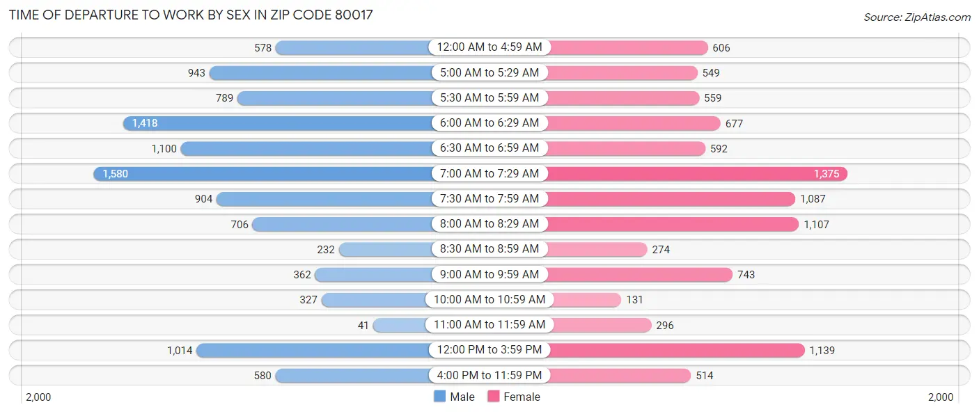 Time of Departure to Work by Sex in Zip Code 80017