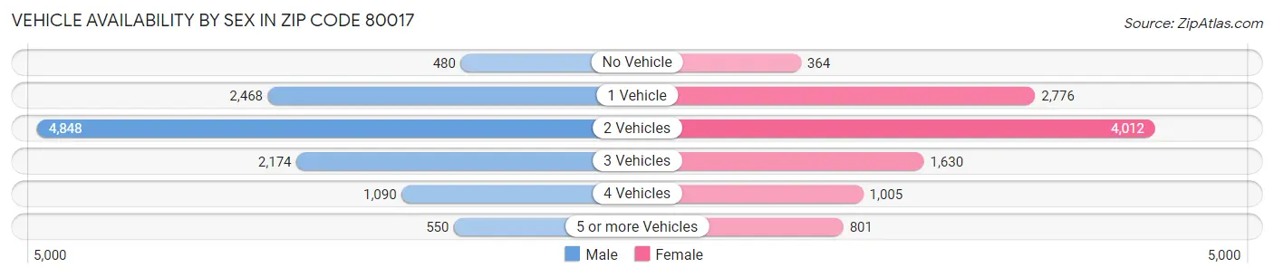 Vehicle Availability by Sex in Zip Code 80017