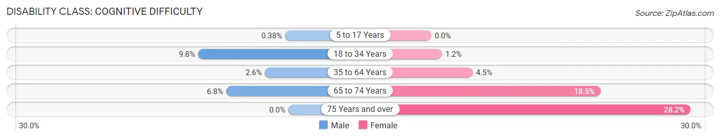 Disability in Zip Code 80018: <span>Cognitive Difficulty</span>