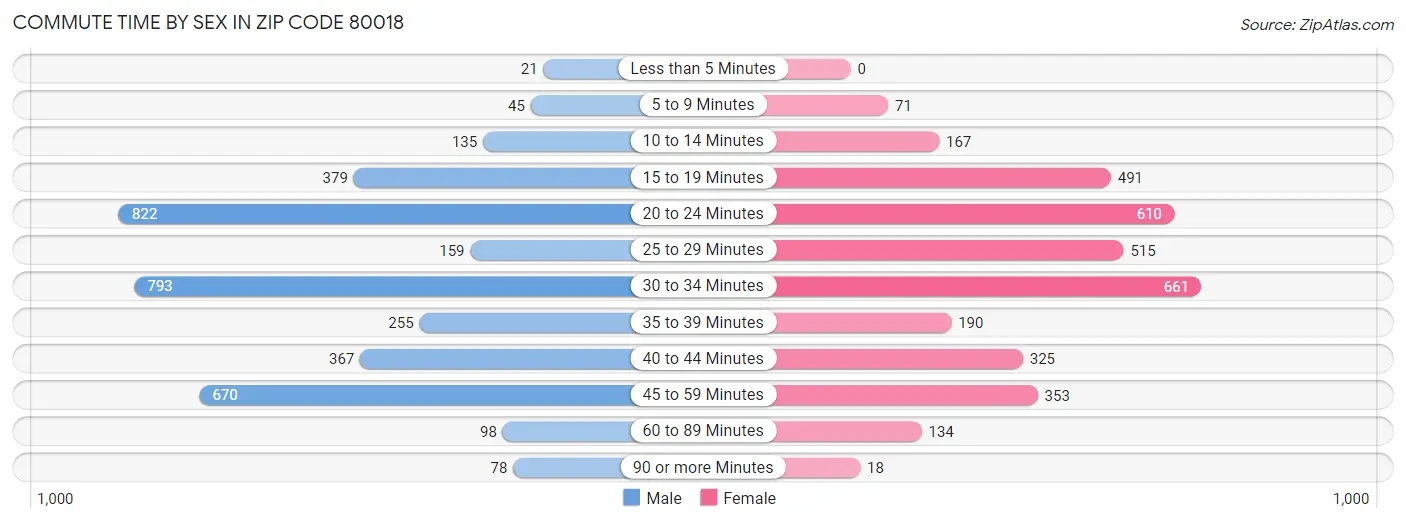 Commute Time by Sex in Zip Code 80018