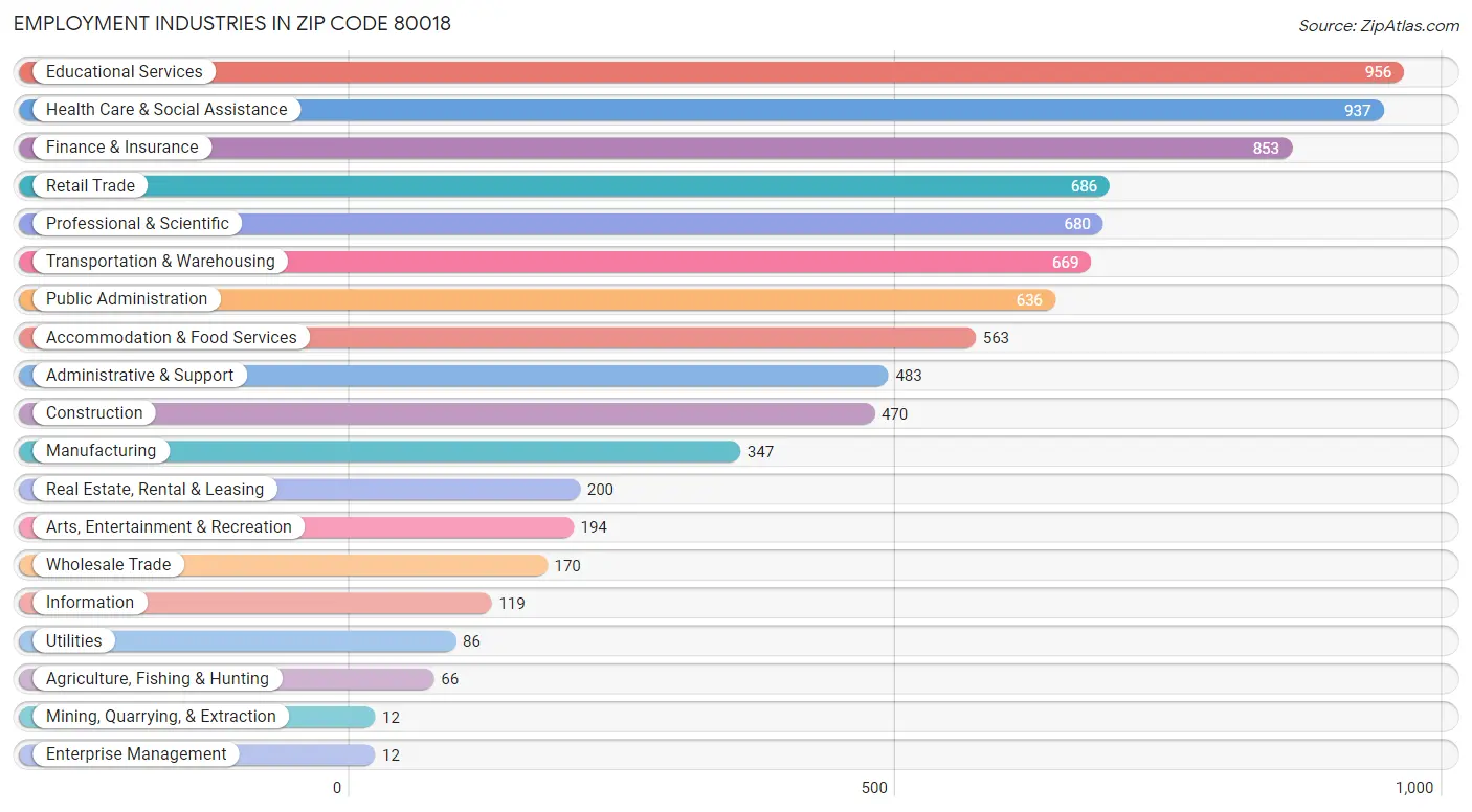 Employment Industries in Zip Code 80018