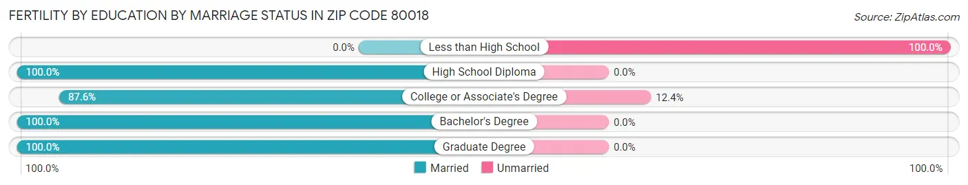 Female Fertility by Education by Marriage Status in Zip Code 80018