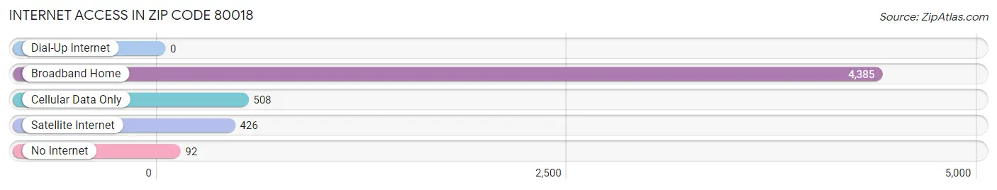 Internet Access in Zip Code 80018