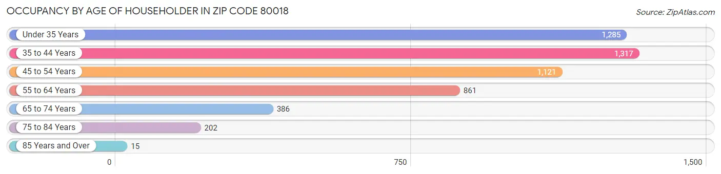 Occupancy by Age of Householder in Zip Code 80018