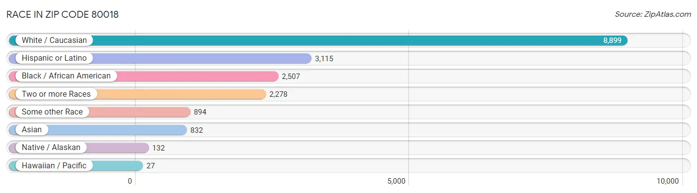 Race in Zip Code 80018