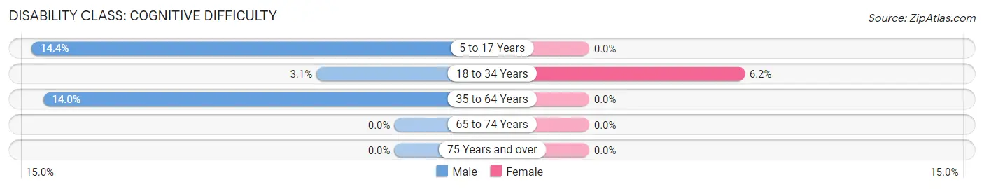 Disability in Zip Code 80019: <span>Cognitive Difficulty</span>