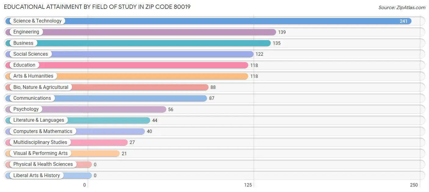 Educational Attainment by Field of Study in Zip Code 80019