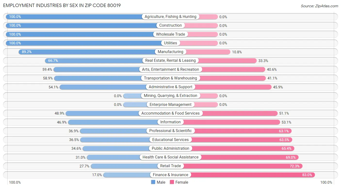 Employment Industries by Sex in Zip Code 80019