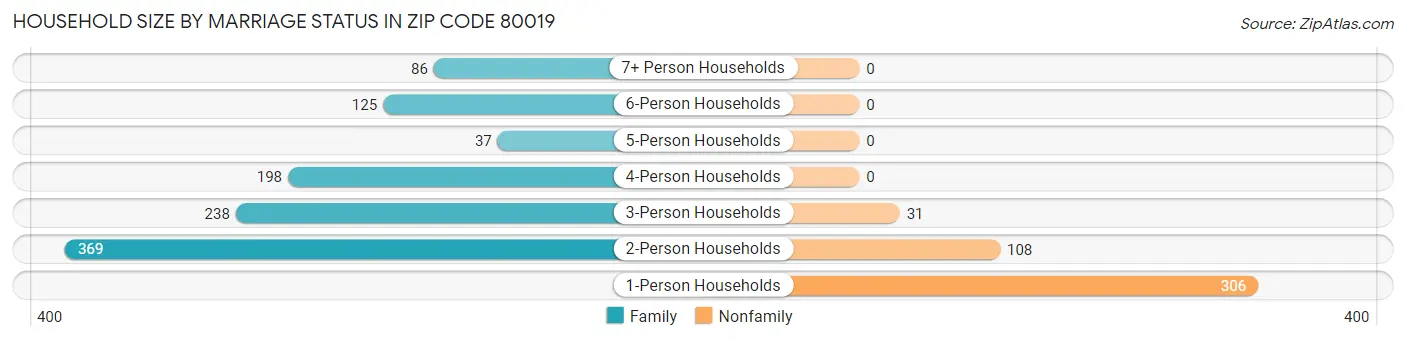 Household Size by Marriage Status in Zip Code 80019