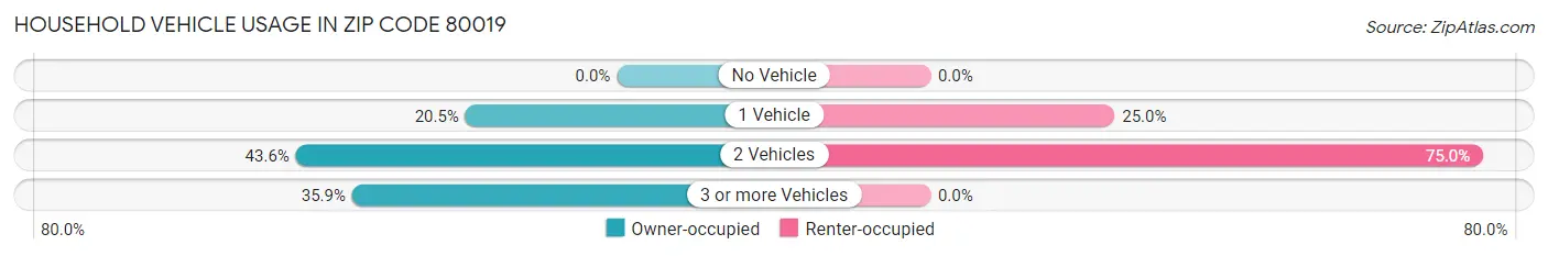 Household Vehicle Usage in Zip Code 80019