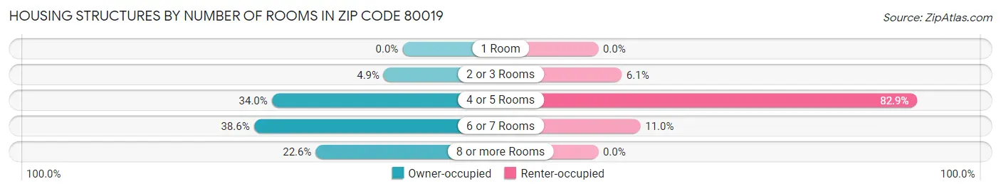 Housing Structures by Number of Rooms in Zip Code 80019