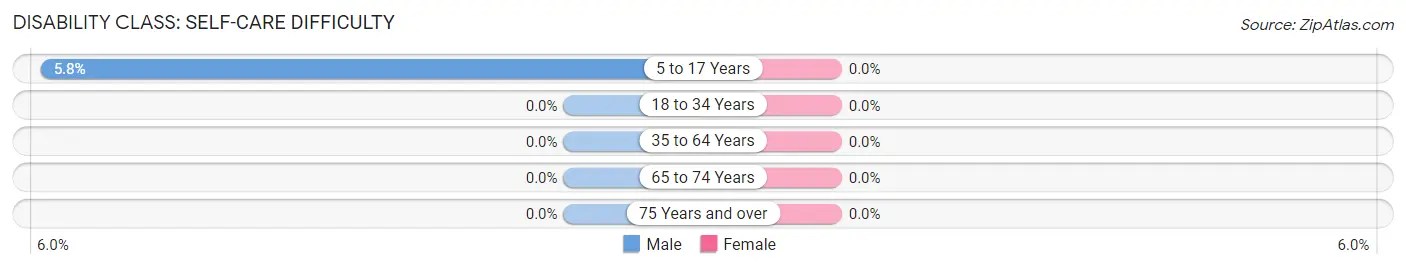 Disability in Zip Code 80019: <span>Self-Care Difficulty</span>