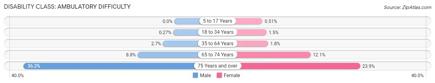 Disability in Zip Code 80020: <span>Ambulatory Difficulty</span>