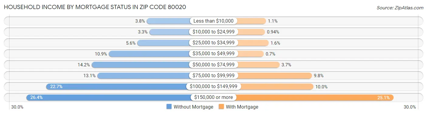 Household Income by Mortgage Status in Zip Code 80020