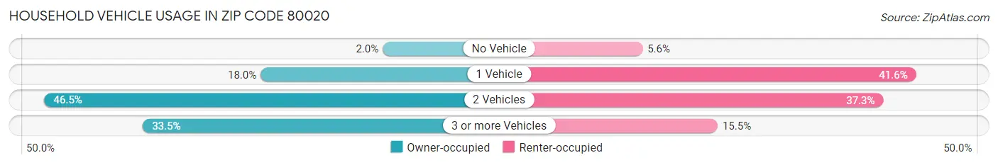 Household Vehicle Usage in Zip Code 80020