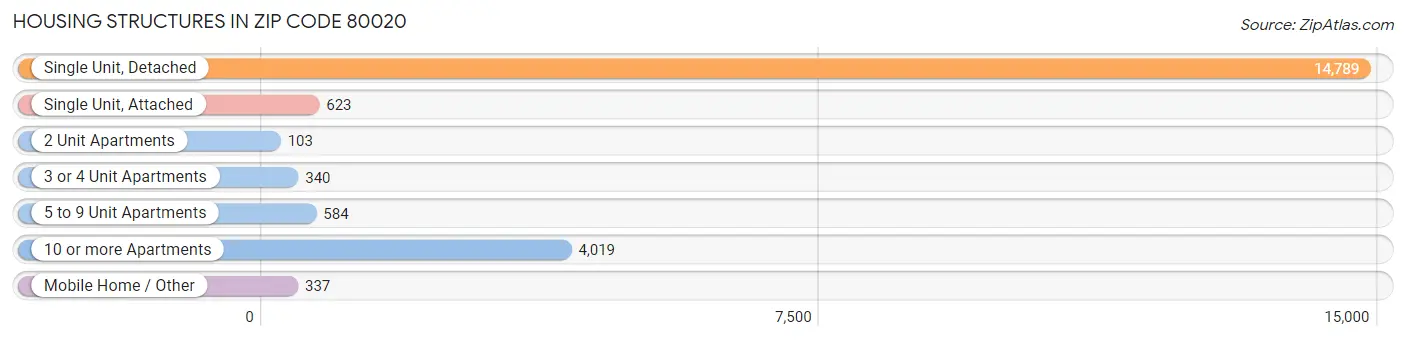 Housing Structures in Zip Code 80020