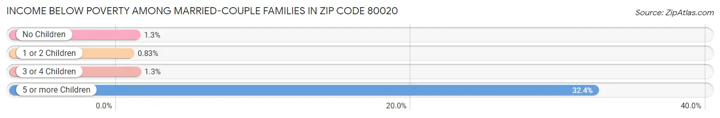 Income Below Poverty Among Married-Couple Families in Zip Code 80020