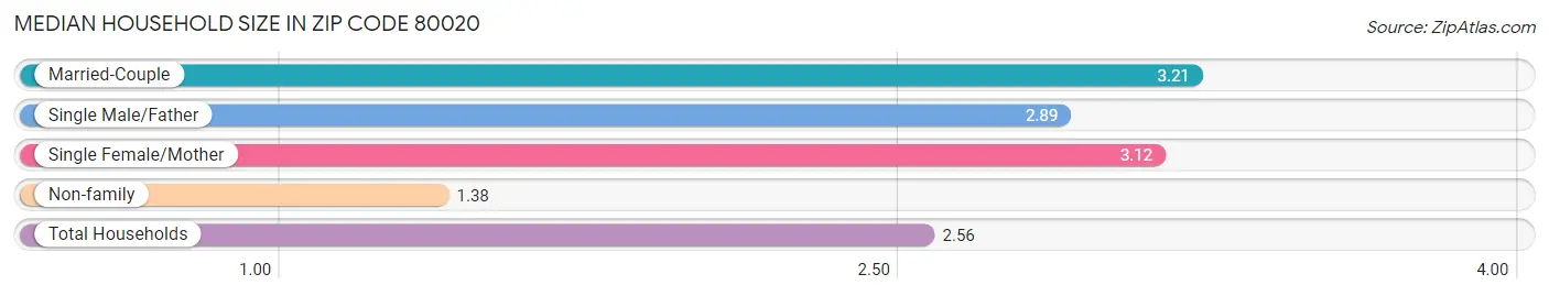 Median Household Size in Zip Code 80020