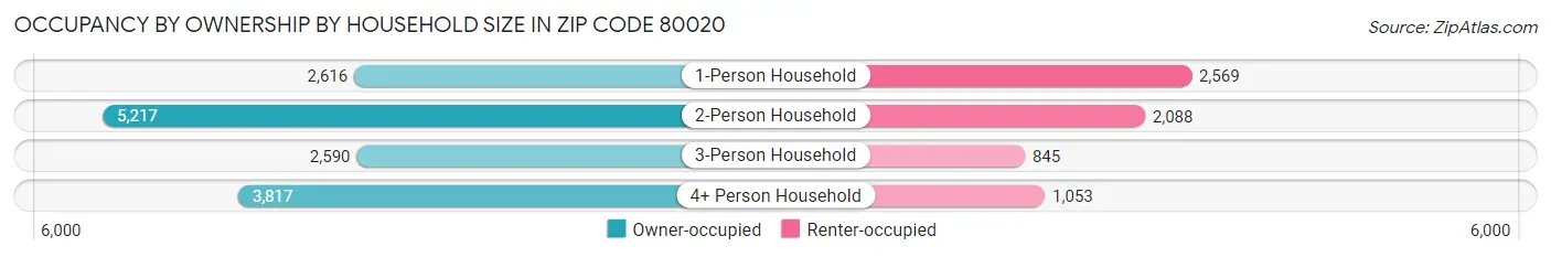 Occupancy by Ownership by Household Size in Zip Code 80020